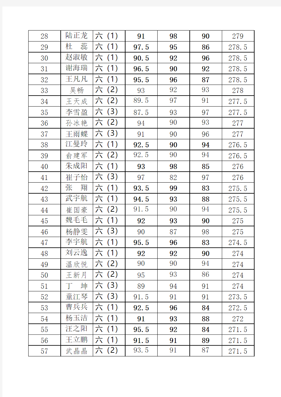 六年级期中考试前100名成绩登记表