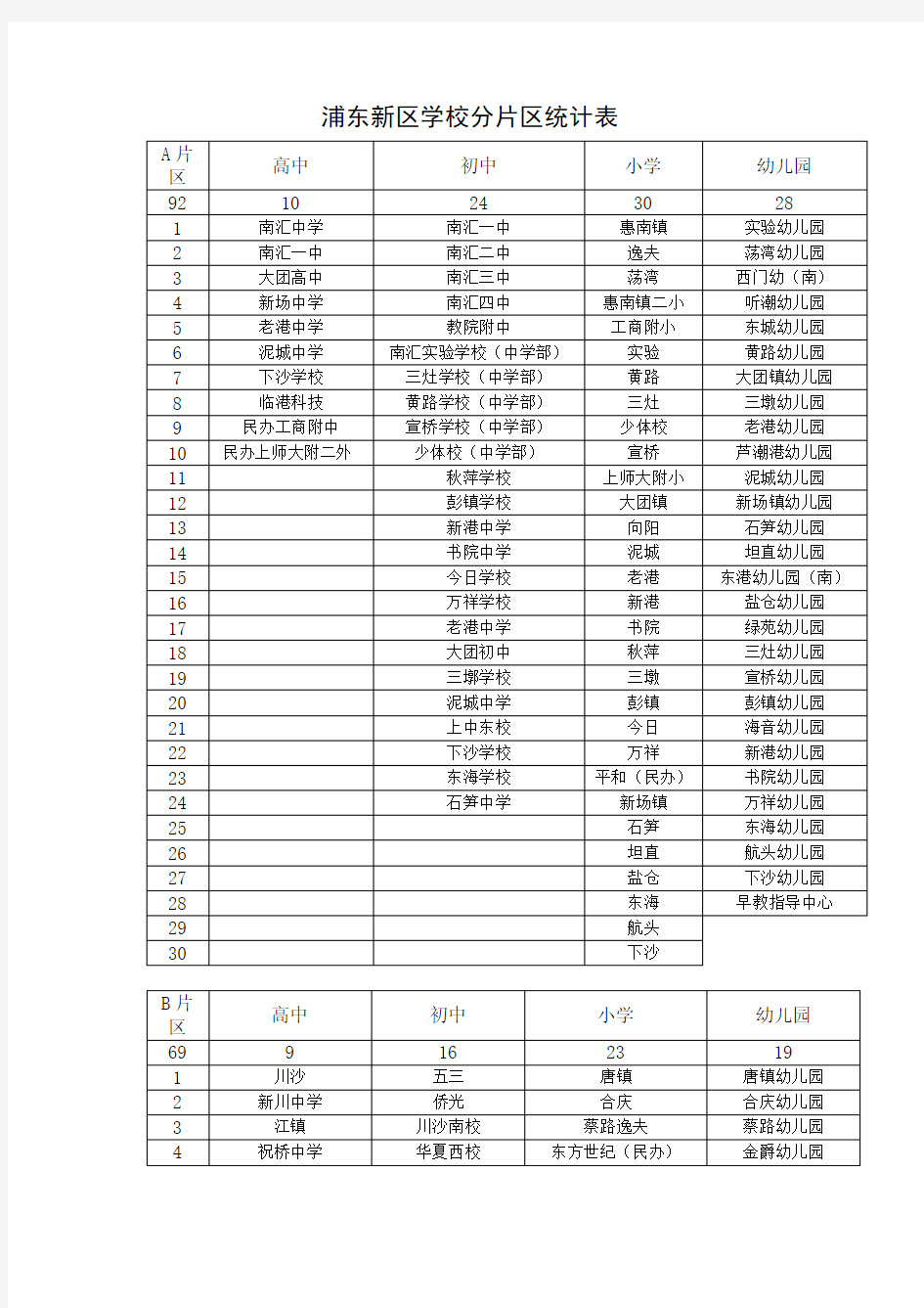 分片区学校统计表 - 浦东新区教育门户网站 -- 首页