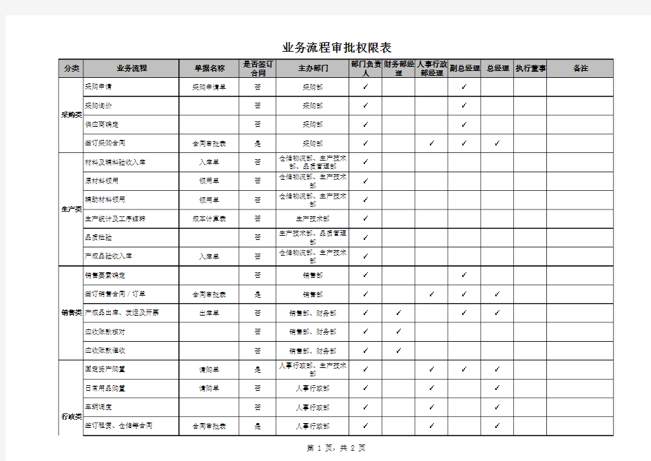 业务流程审批权限表