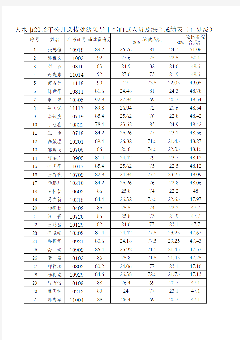 天水市2012年公开选拔处级领导干部面试人员及综合成绩表(正处级)