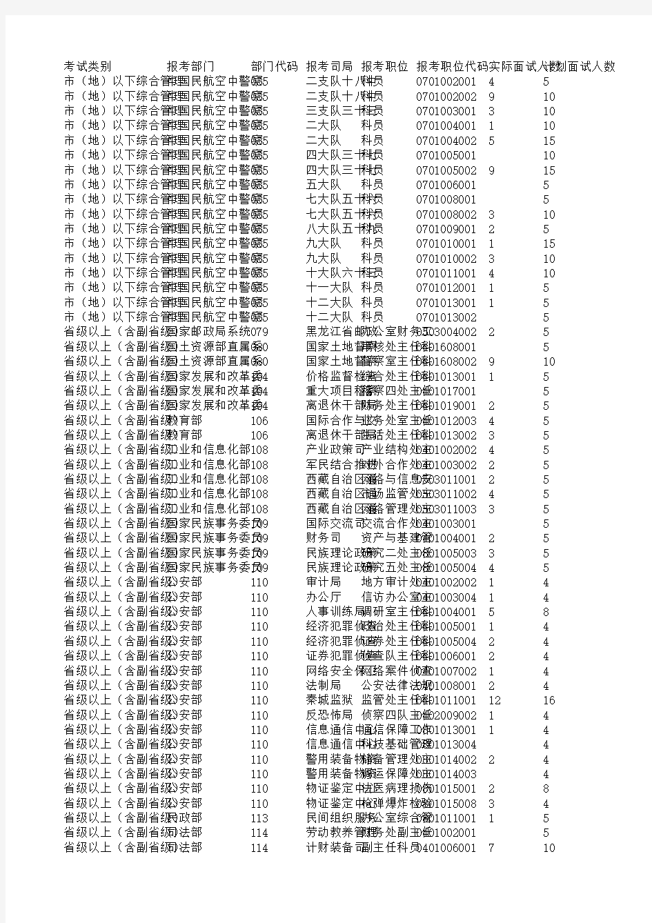 2012年国考的最新调剂职位表123456