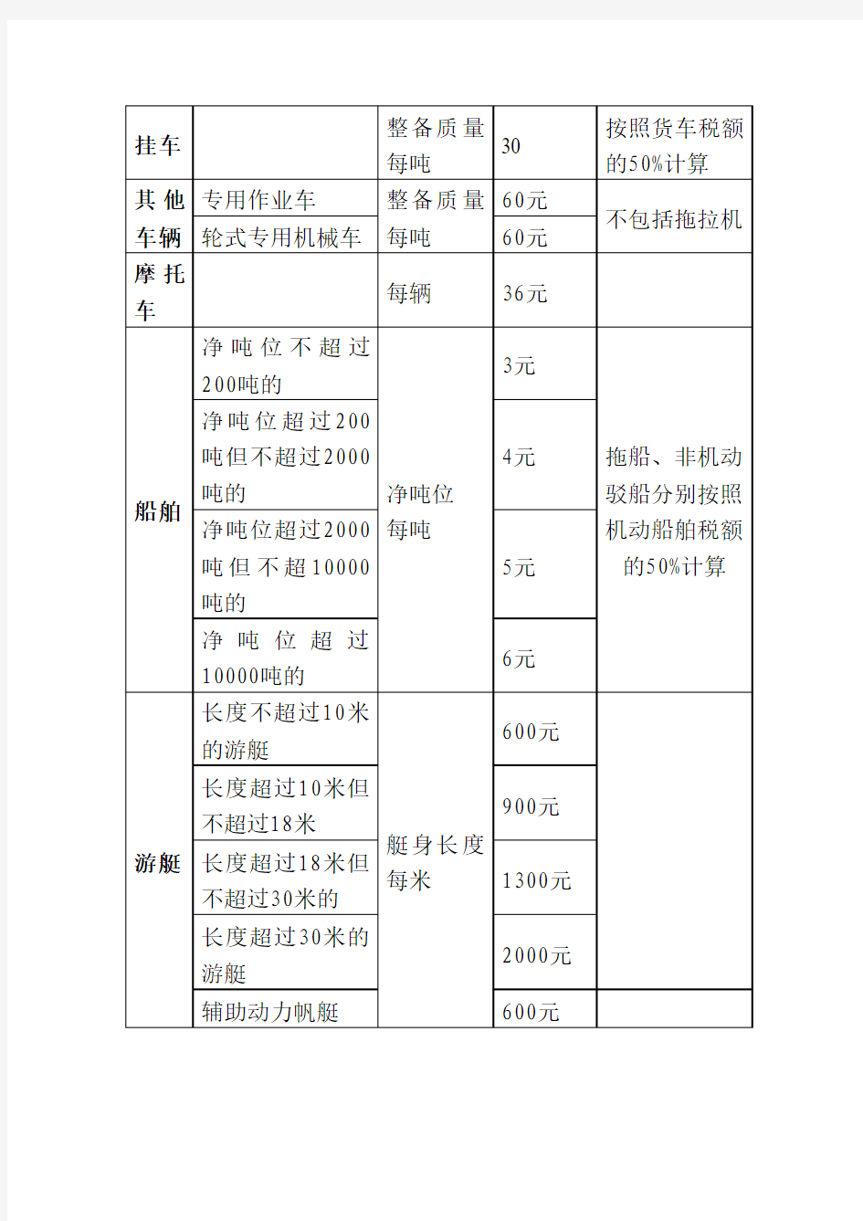 云南省车船税税目税额表