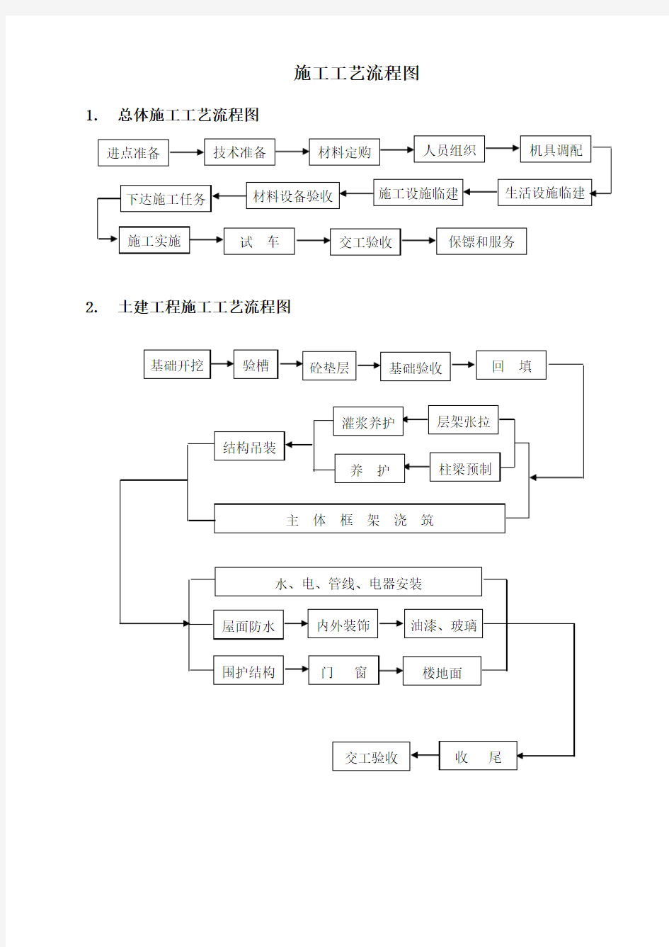 施工现场各专业施工工艺流程图