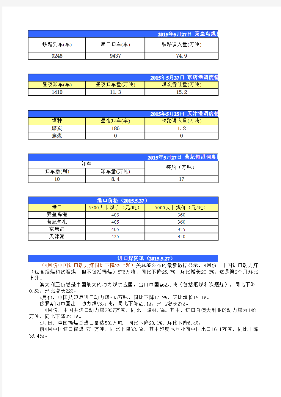 各地煤炭价格及运费详情表(2015.5.27)