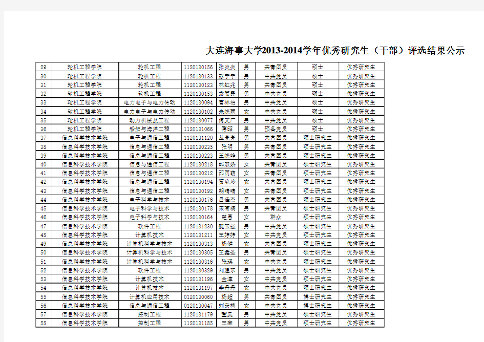 大连海事大学2013-2014学年优秀研究生(干部)评选结果公示