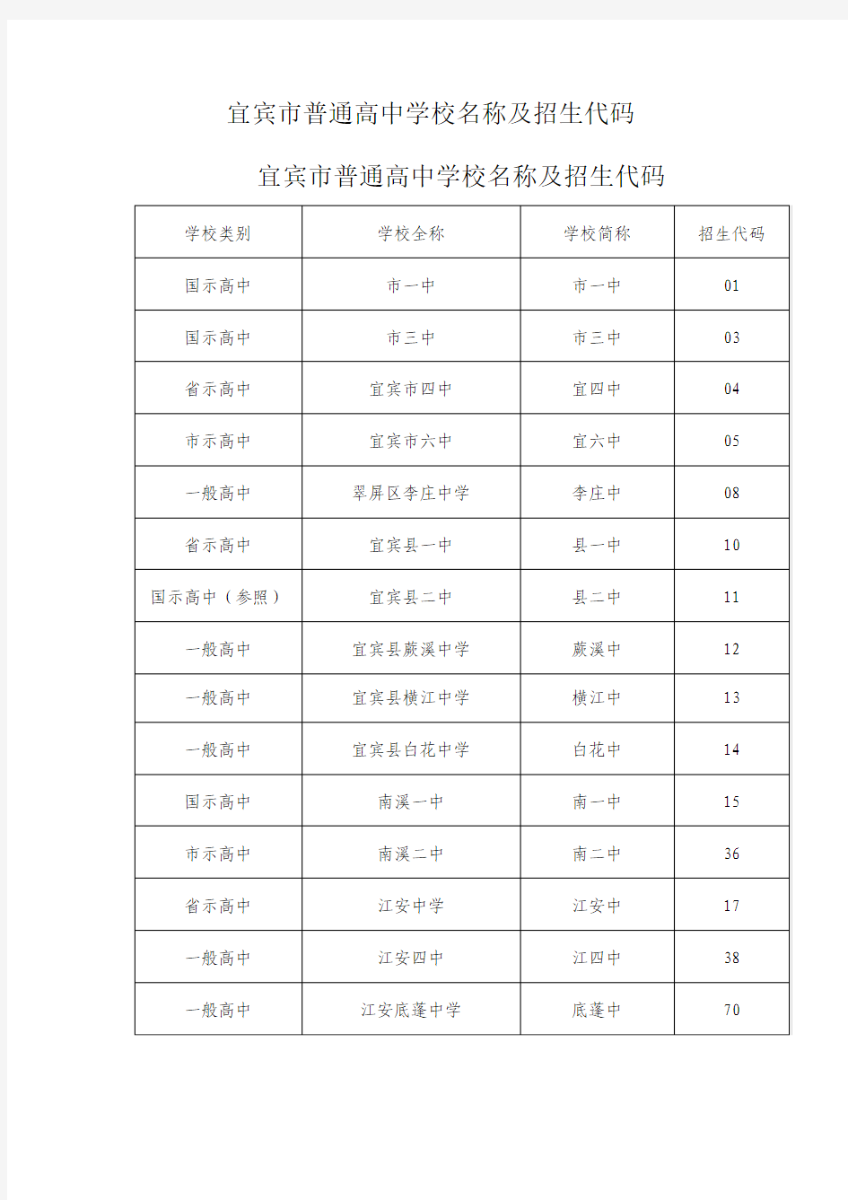 宜宾市普通高中学校名称及招生代码