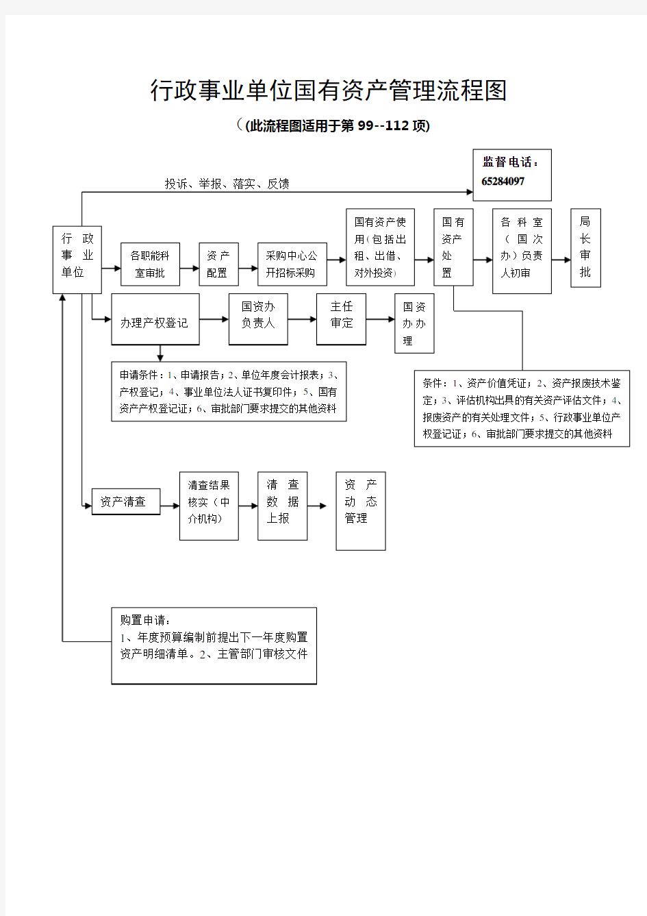 行政事业单位国有资产管理流程图