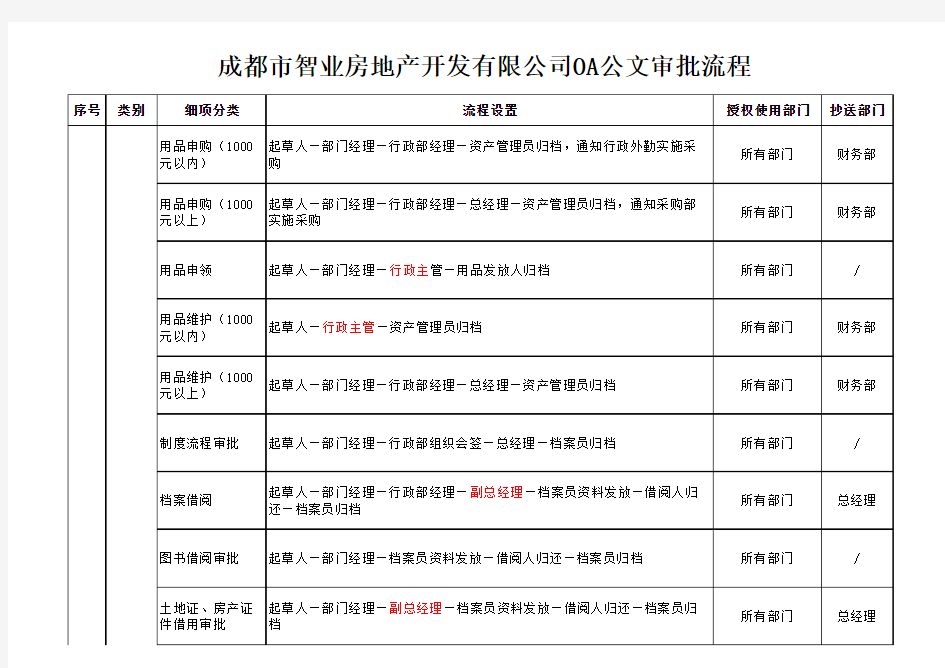 行政公文审批流程