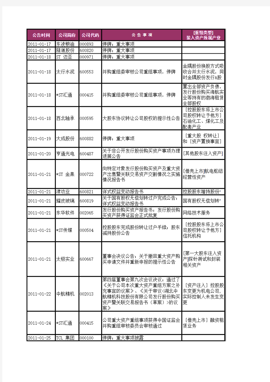 重组快讯20110117-20110312