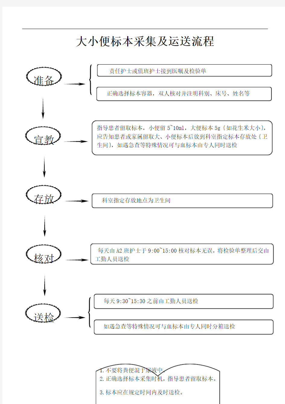 大小便标本采集及运送流程