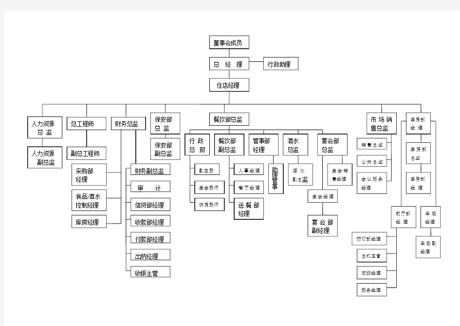 五星级酒店组织架构图