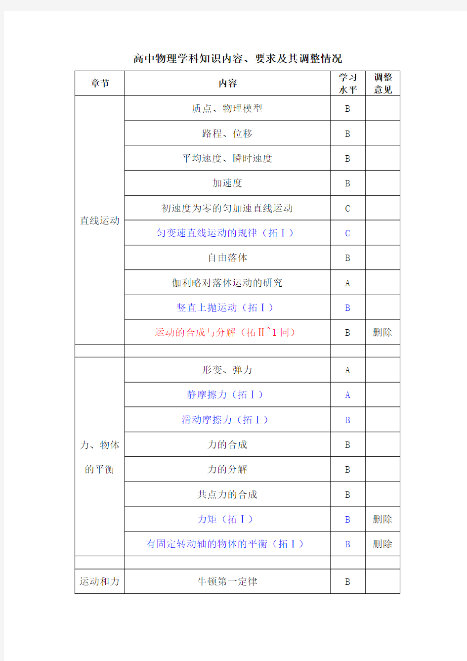 上海高考新考纲