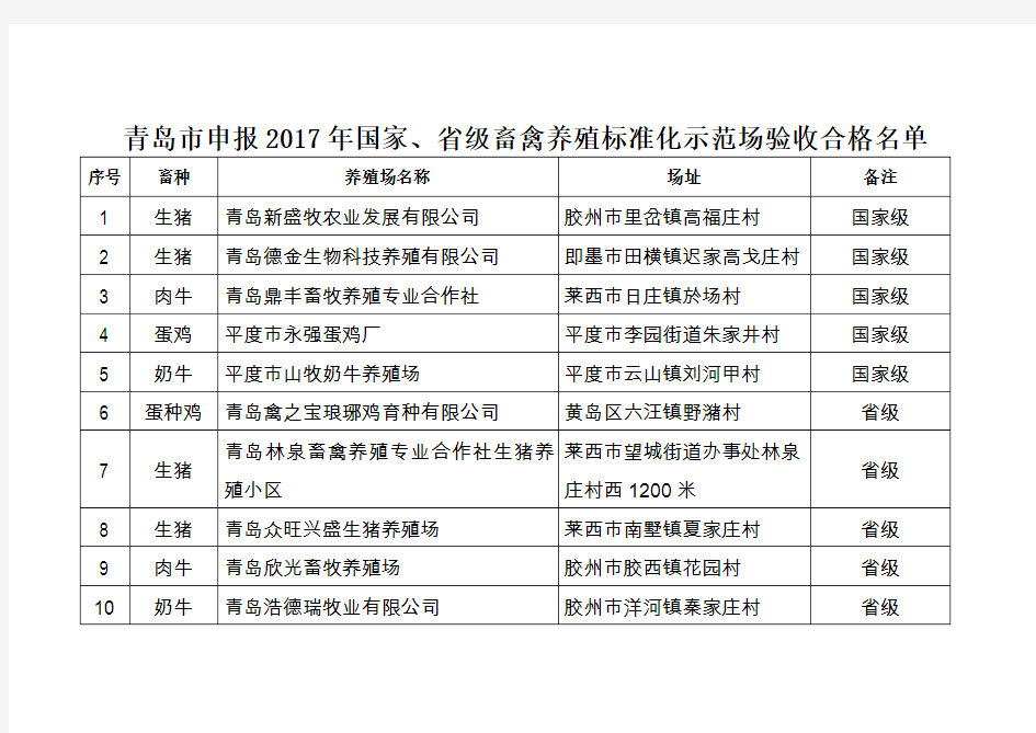 青岛申报2017年国家级畜禽养殖标准化示范场验收合格