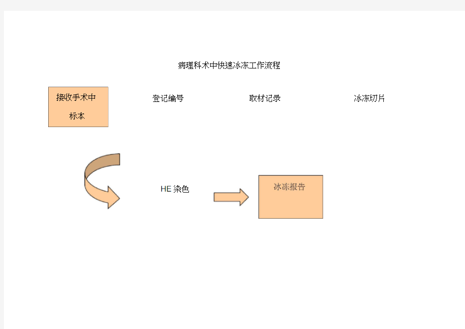 病理科术中快速冰冻工作流程图