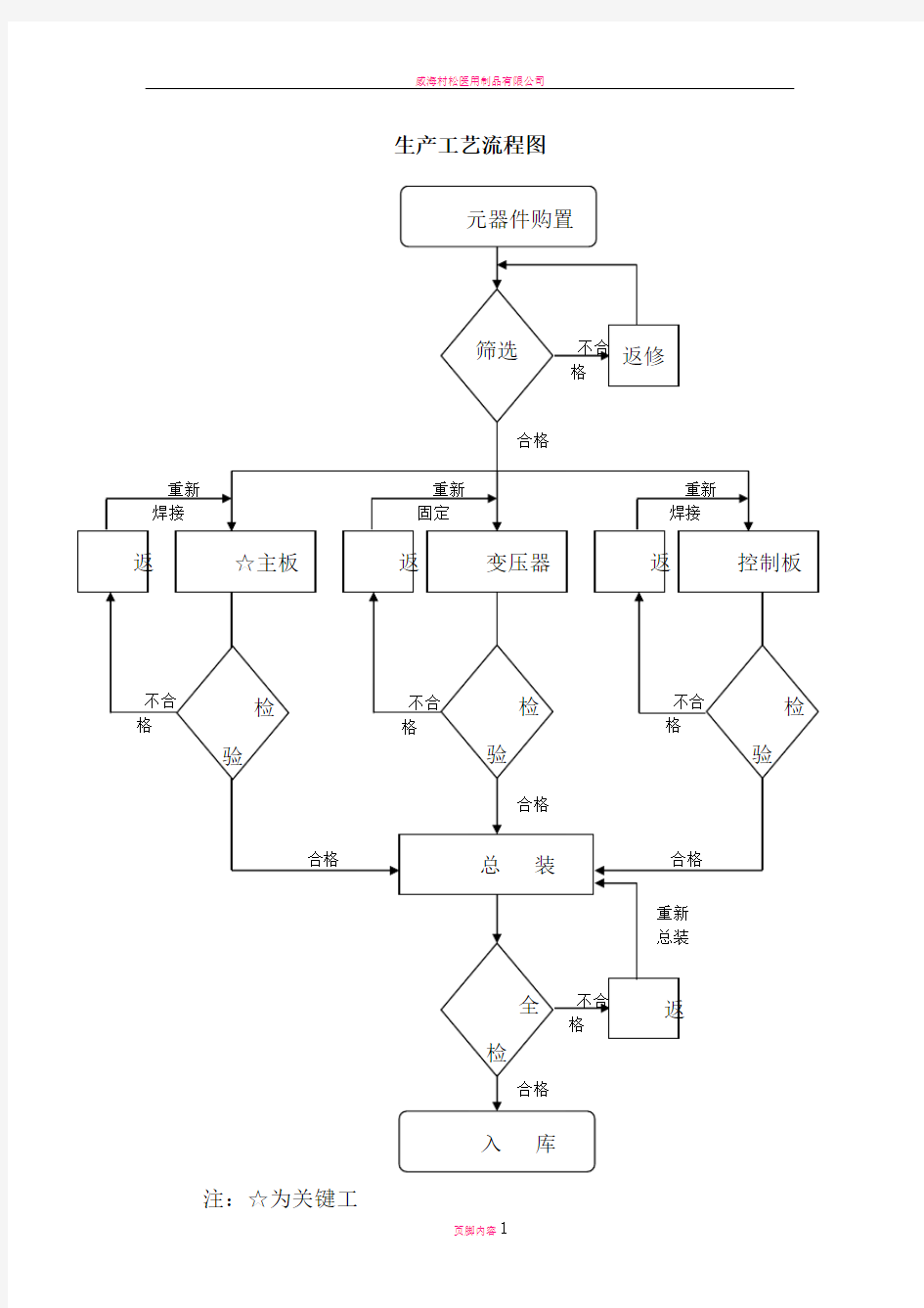 医疗器械生产工艺流程图