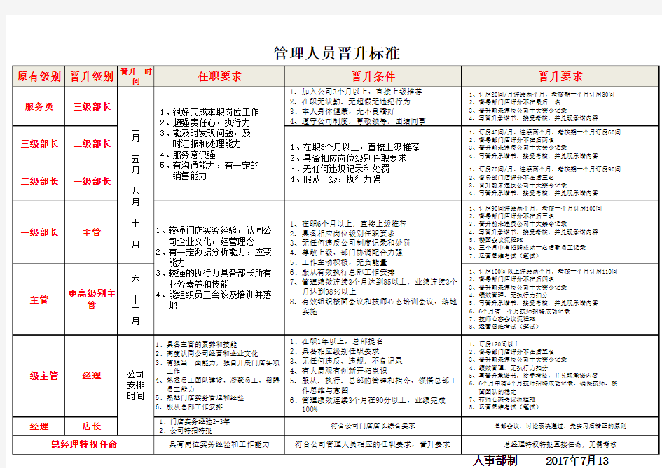 管理人员晋升标准