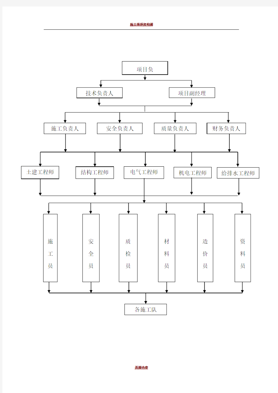 施工组织架构框架图