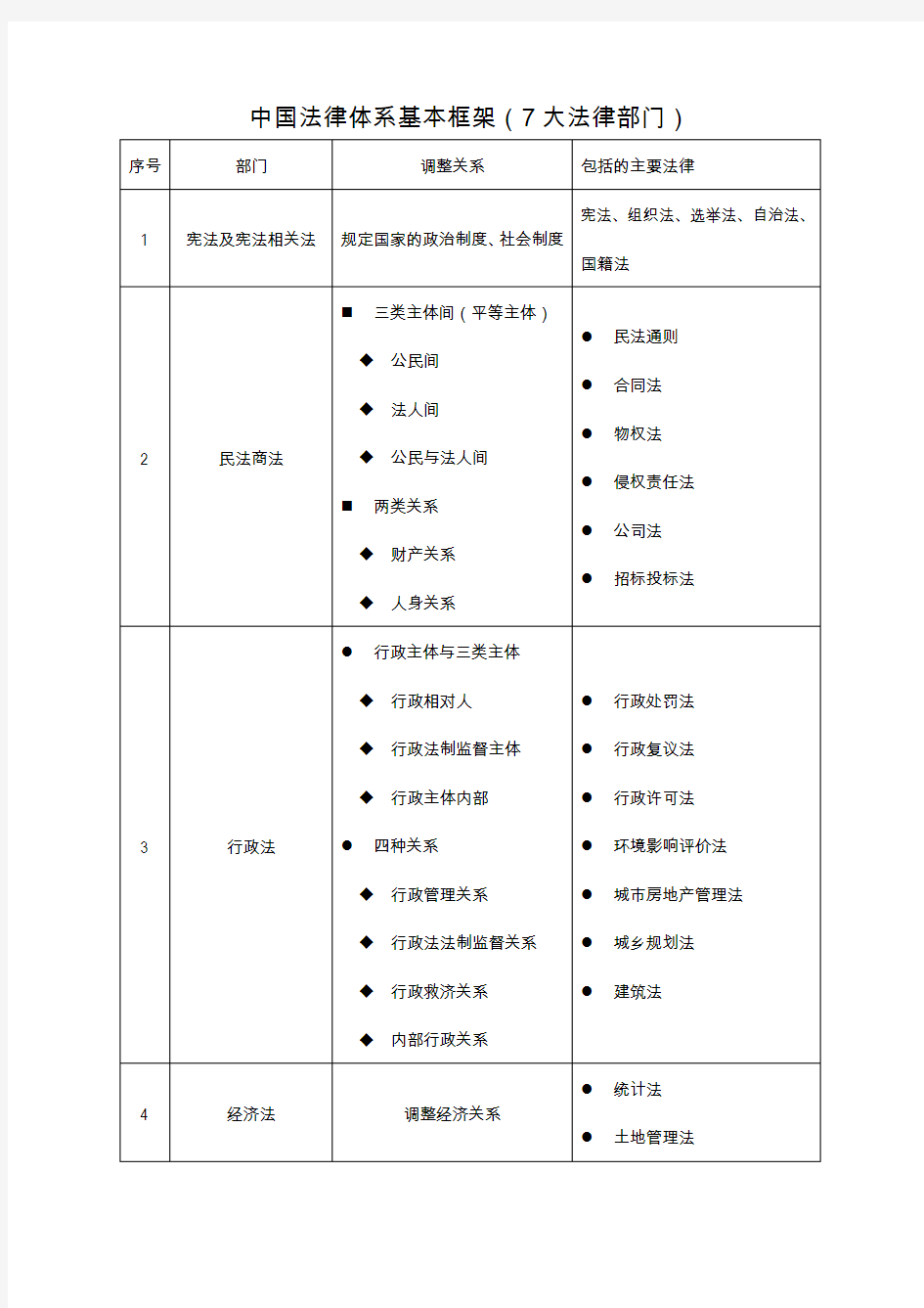 中国法律体系基本框架(7大法律部门)