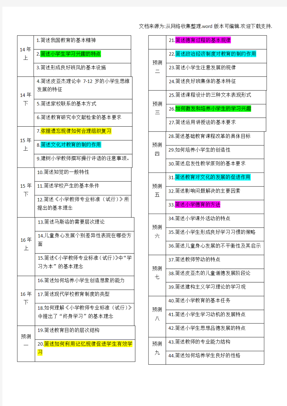 教师资格证考试小学科目二教育教学知识与能力简答题及答案(供参考)