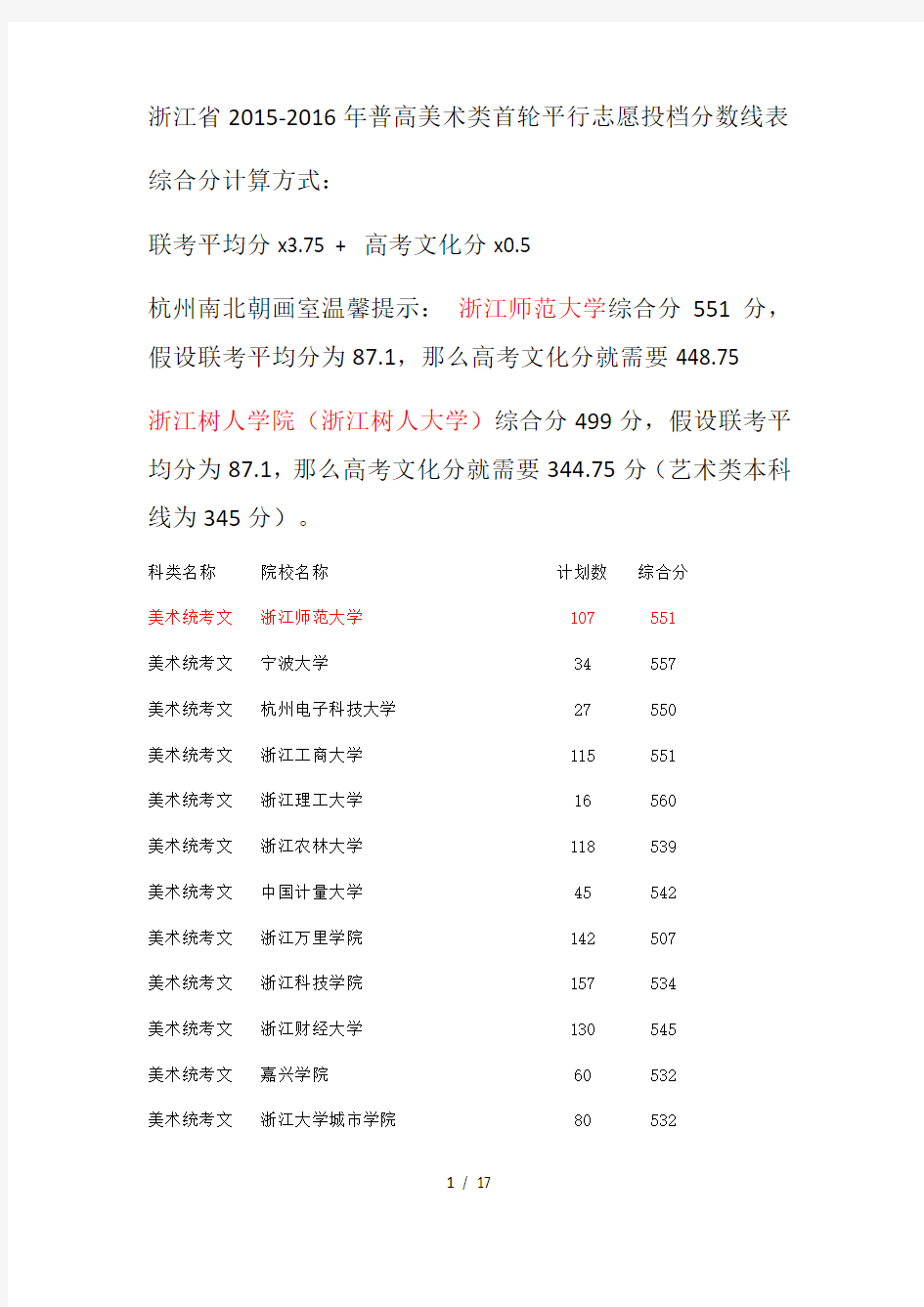 2016浙江省美术类按联考成绩录取的院校及综合录取分数汇总