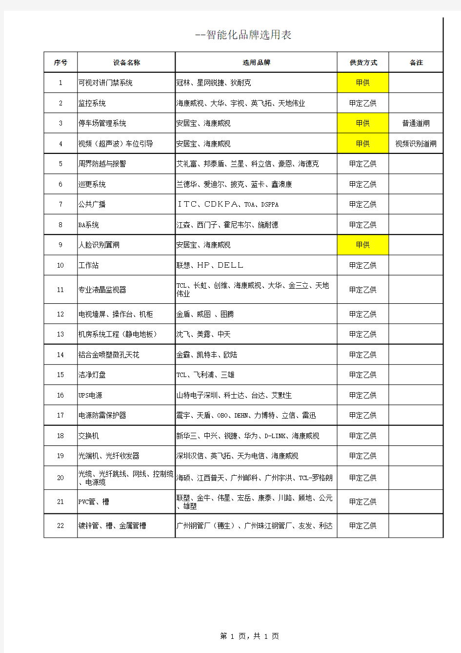 最新最全建筑机电设备品牌资源分类汇集