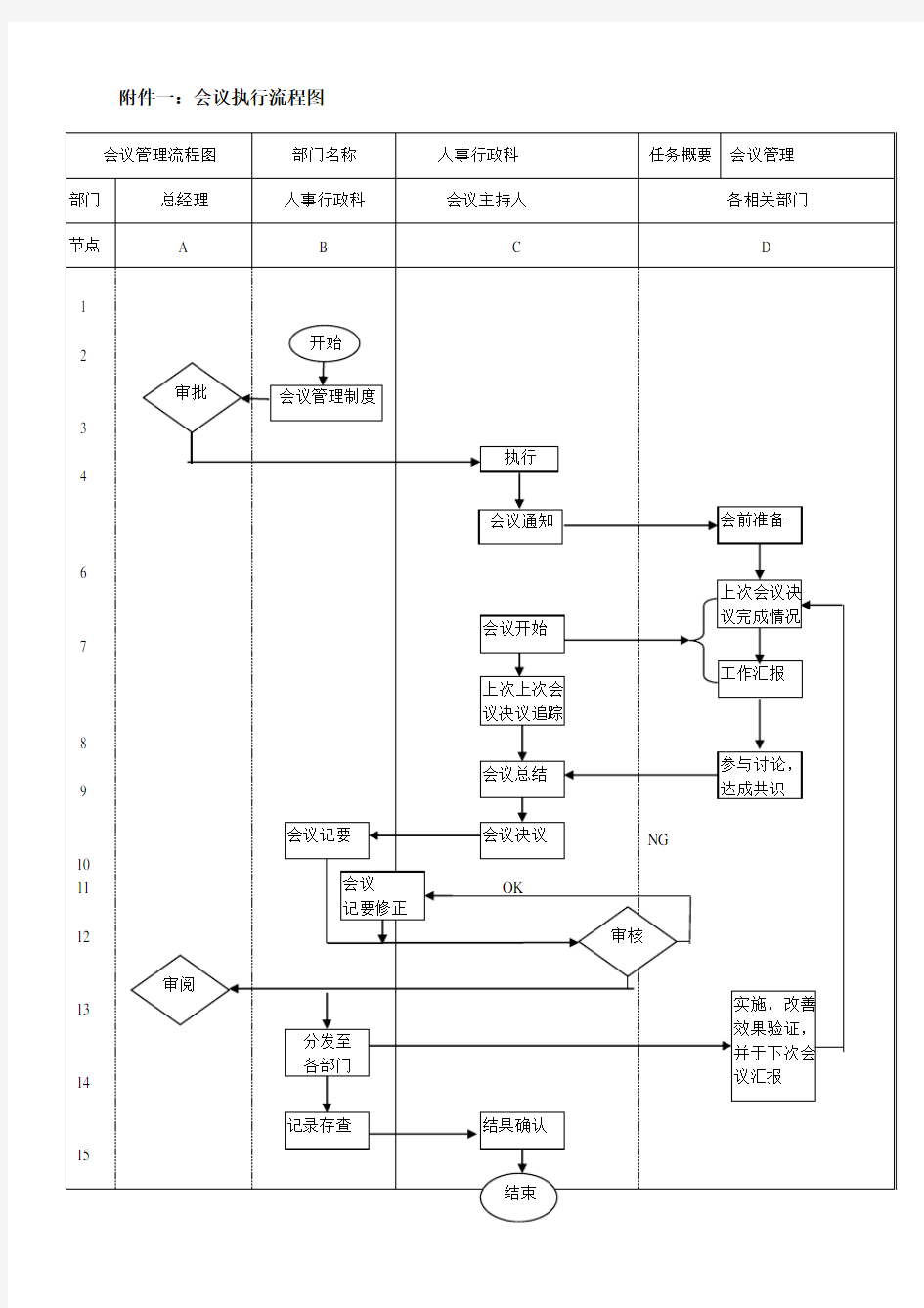 会议执行流程