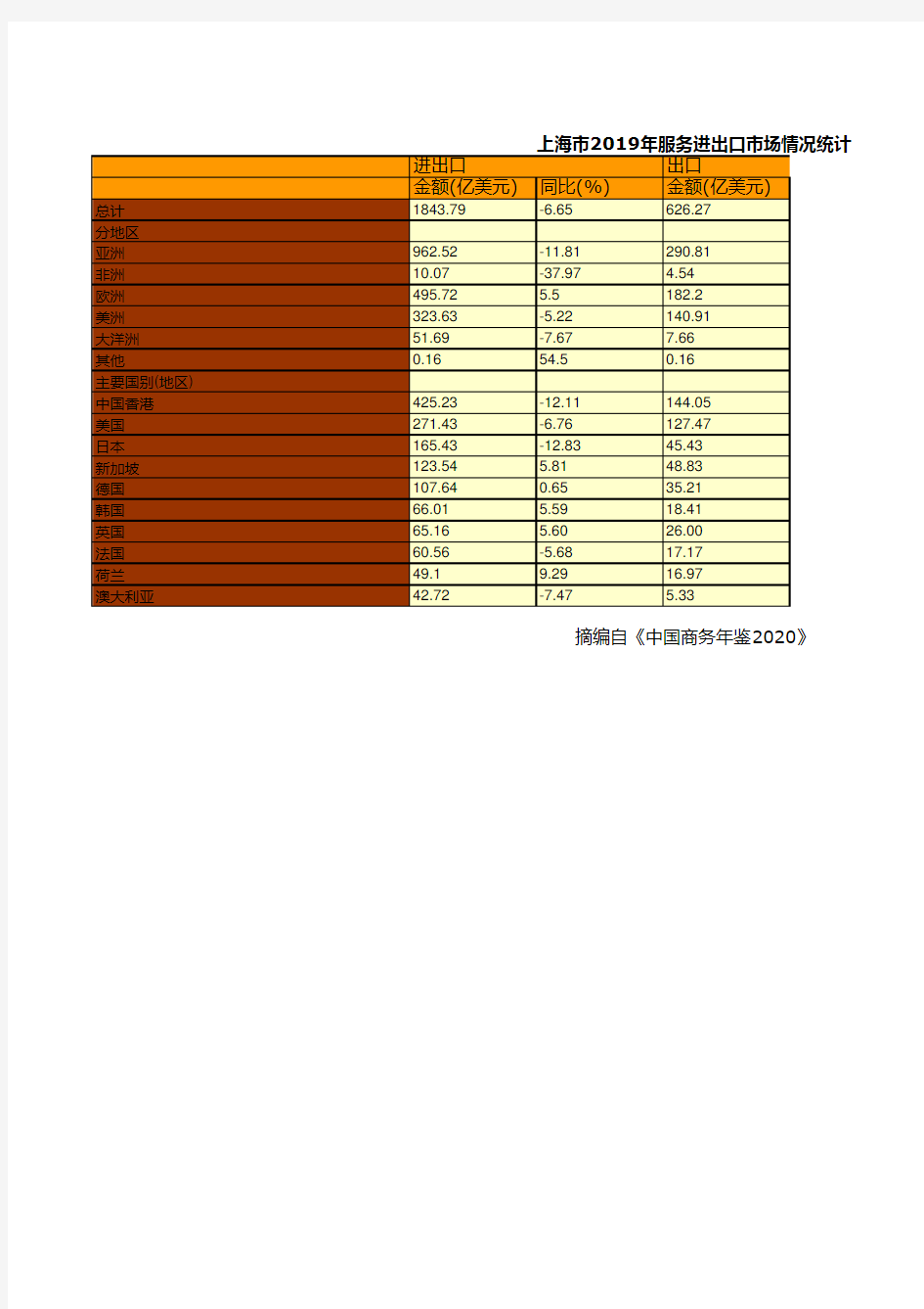 中国商务年鉴2020：上海市2019年服务进出口市场情况统计