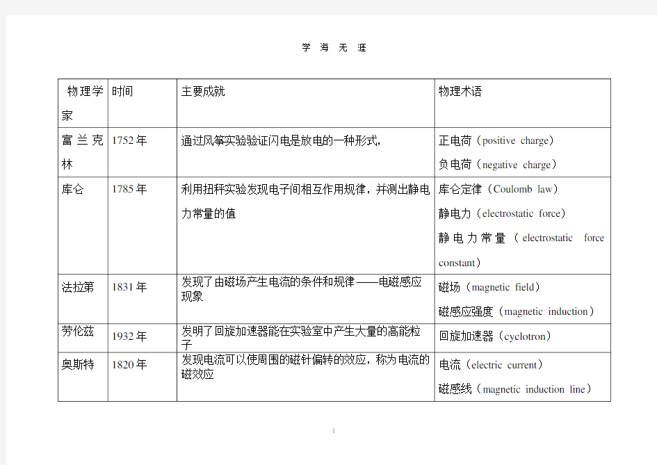 高中物理选修31物理学史(2020年九月整理).doc