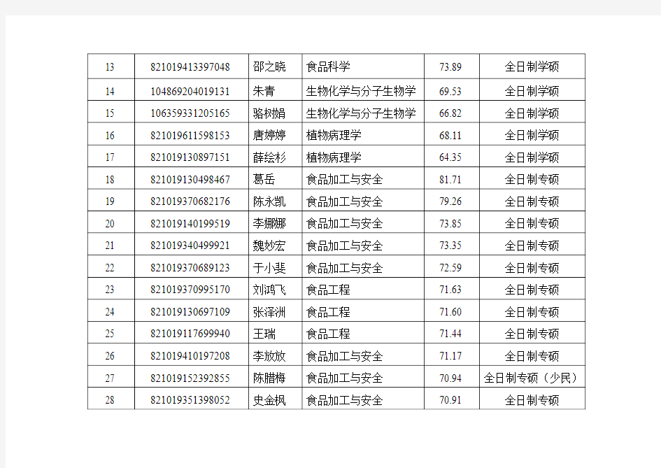 中国农业科学院农产品加工研究所2019年硕士研究生拟录取名