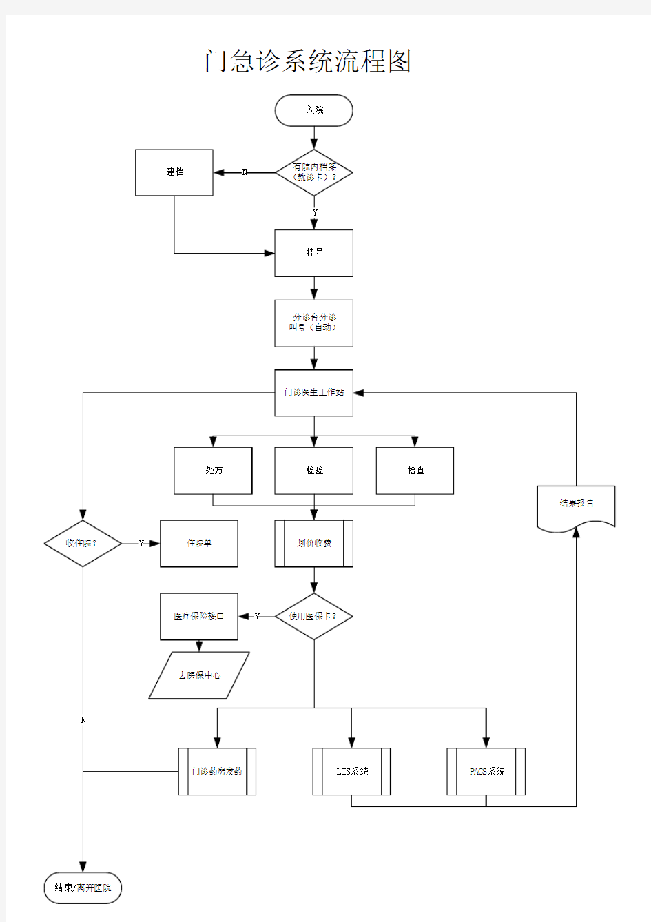 门急诊系统流程图