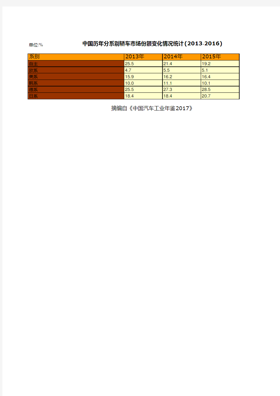 中国汽车工业年鉴2017：中国历年分系别轿车市场份额变化情况统计2013_2016