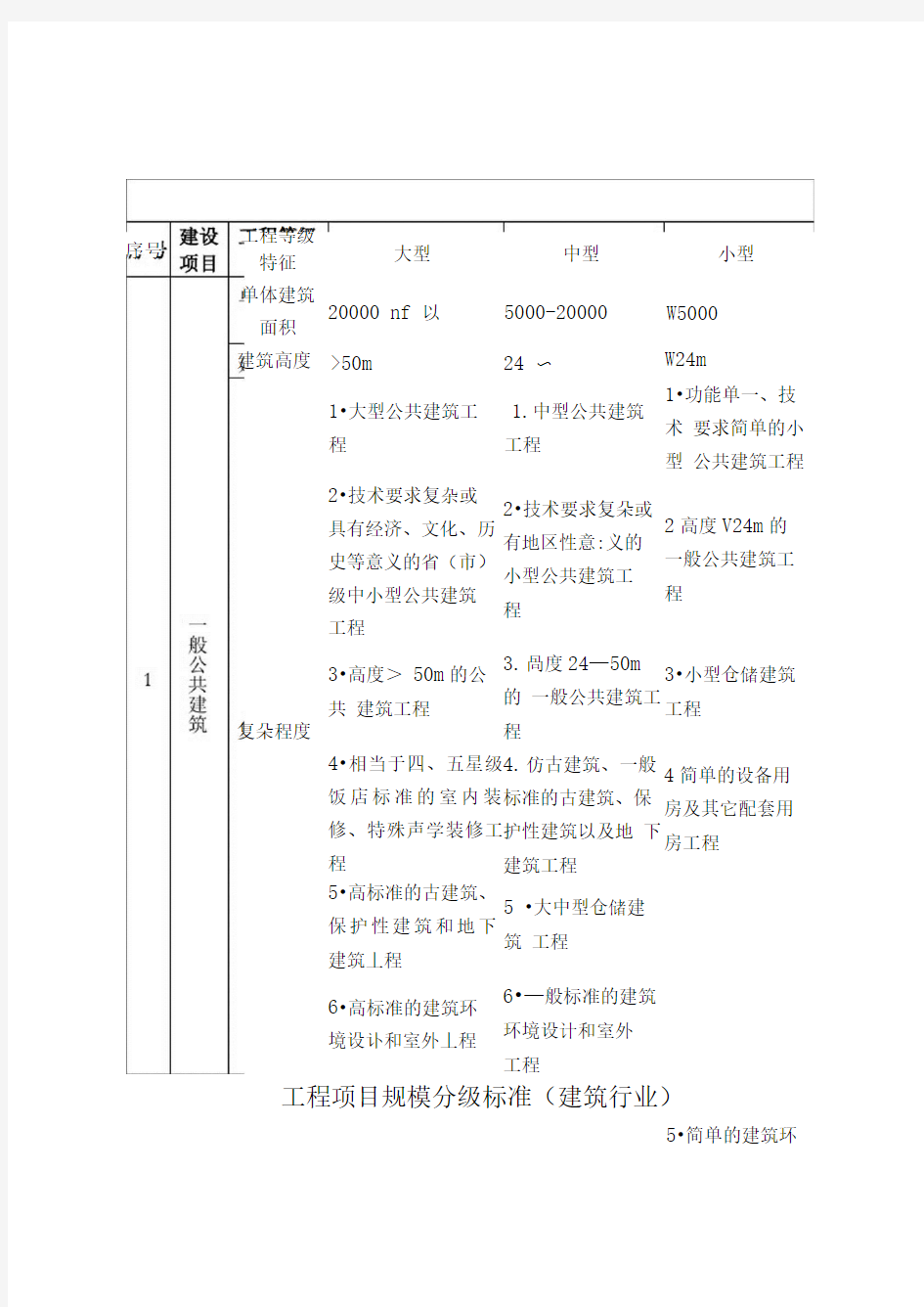 工程项目规模分级标准