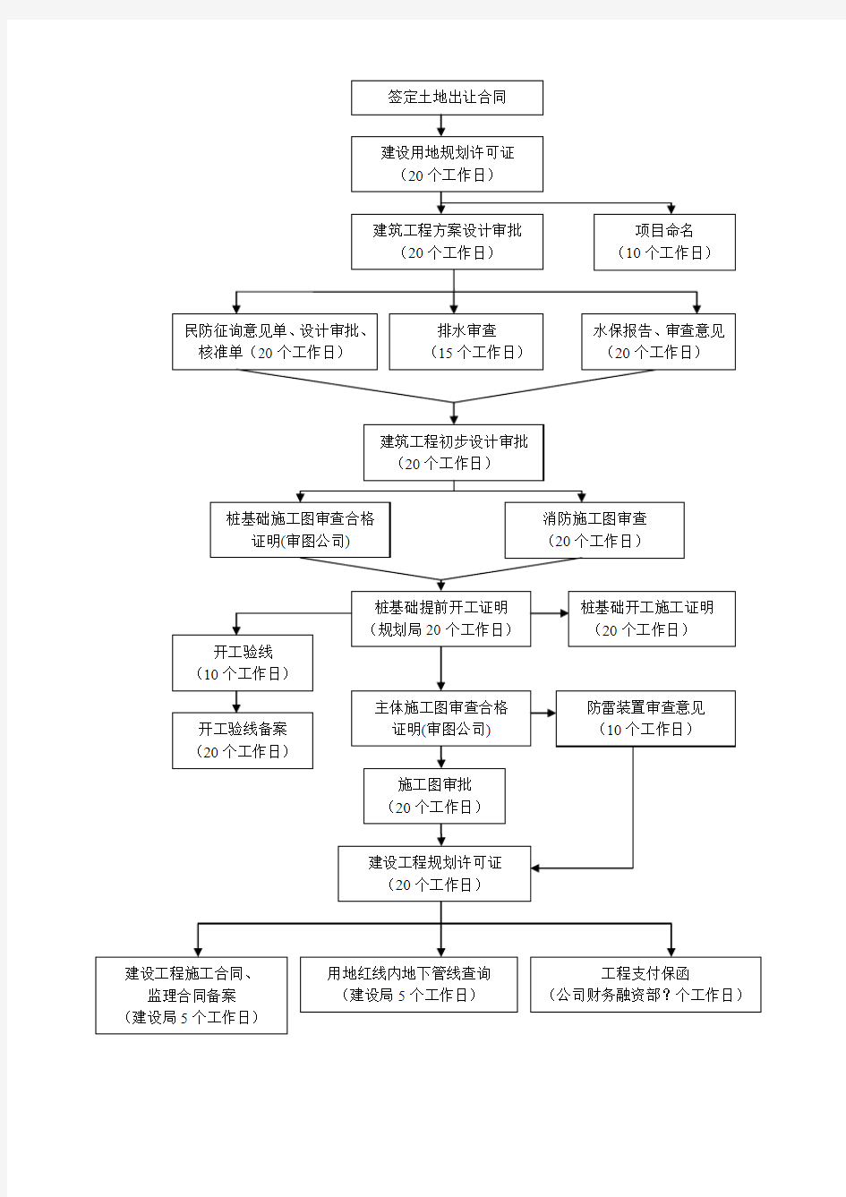 深圳地区项目建设工程报建程序流程表