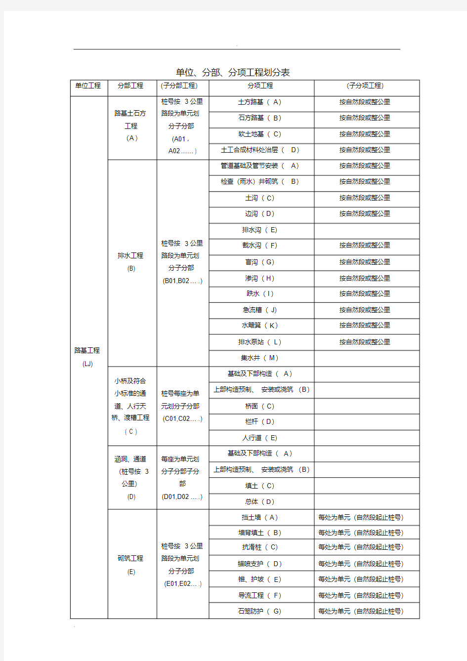 铁路分部分项工程划分表