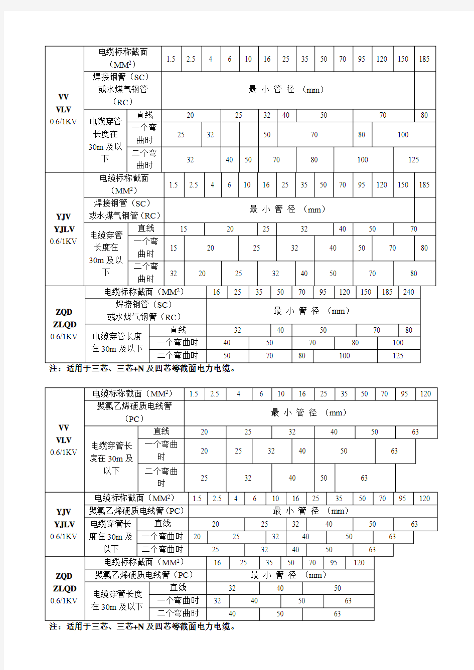 电缆穿管管径对照表