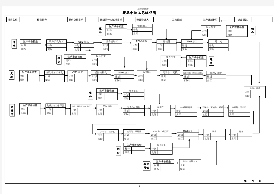 模具生产工艺流程图(精AA精编版