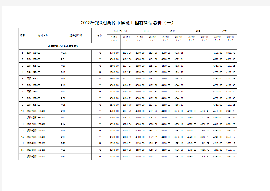 2018年第3期黄冈市建设工程材料信息价(一)