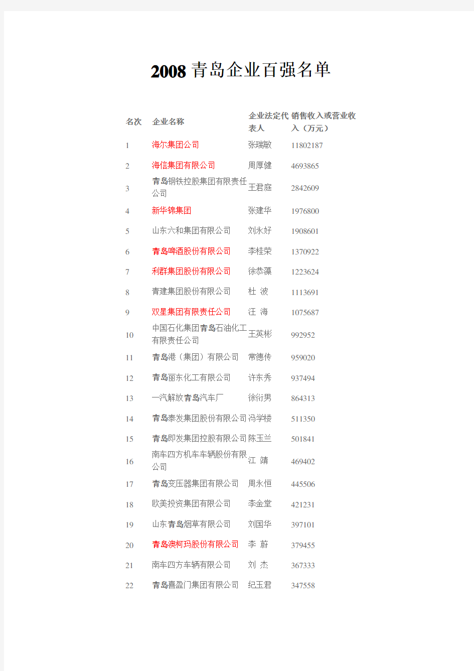 青岛企业100强排行榜