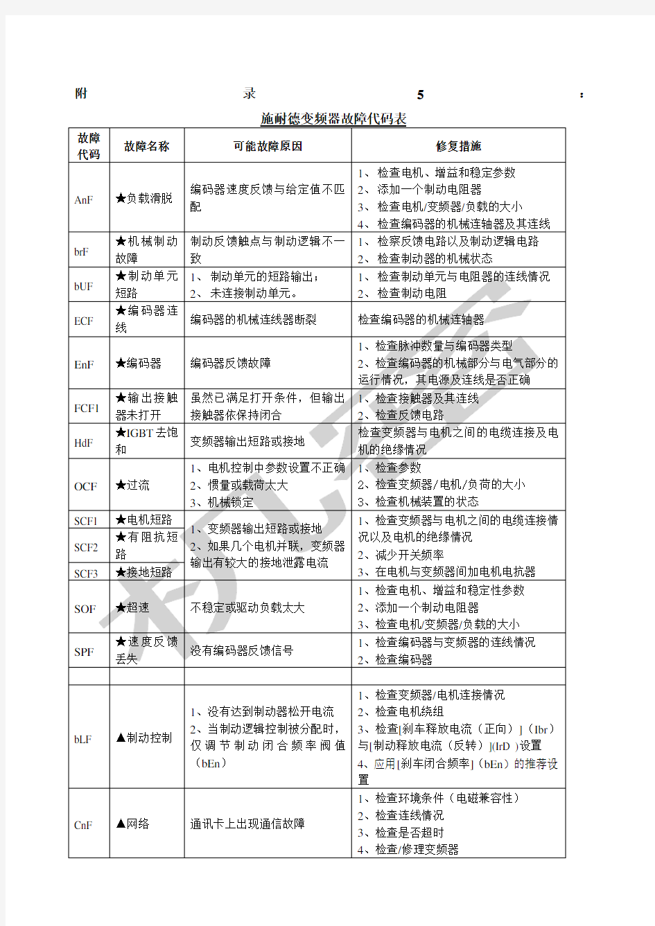 施耐德变频器故障代码说明中文版