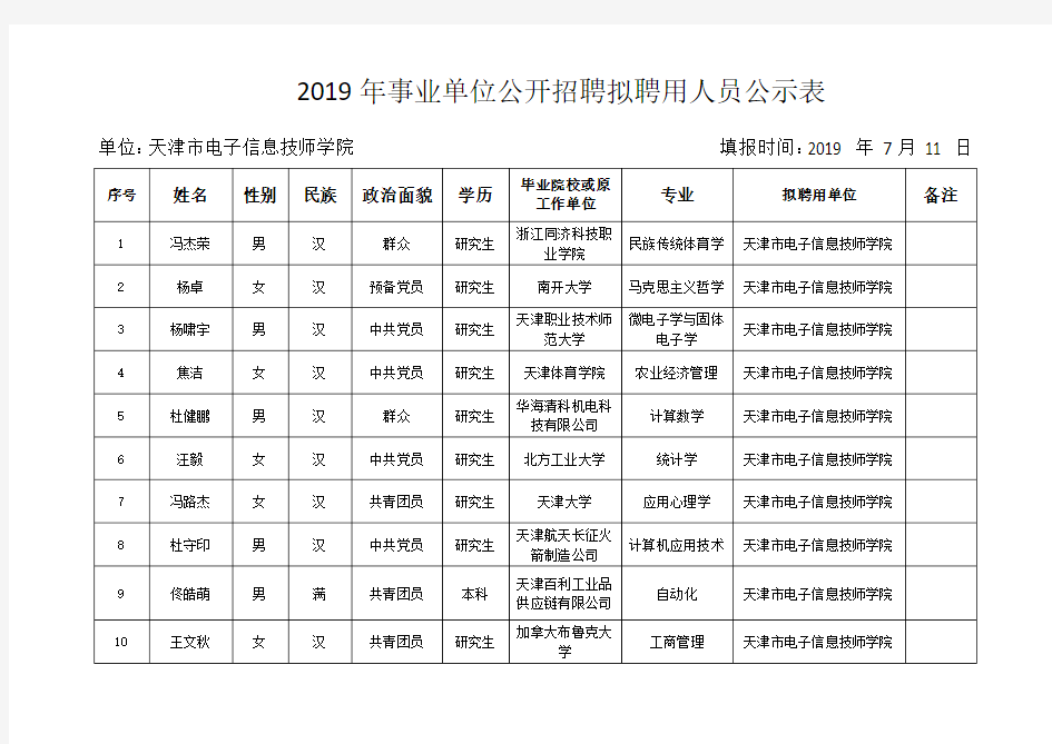 2019年事业单位公开招聘拟聘用人员公示表