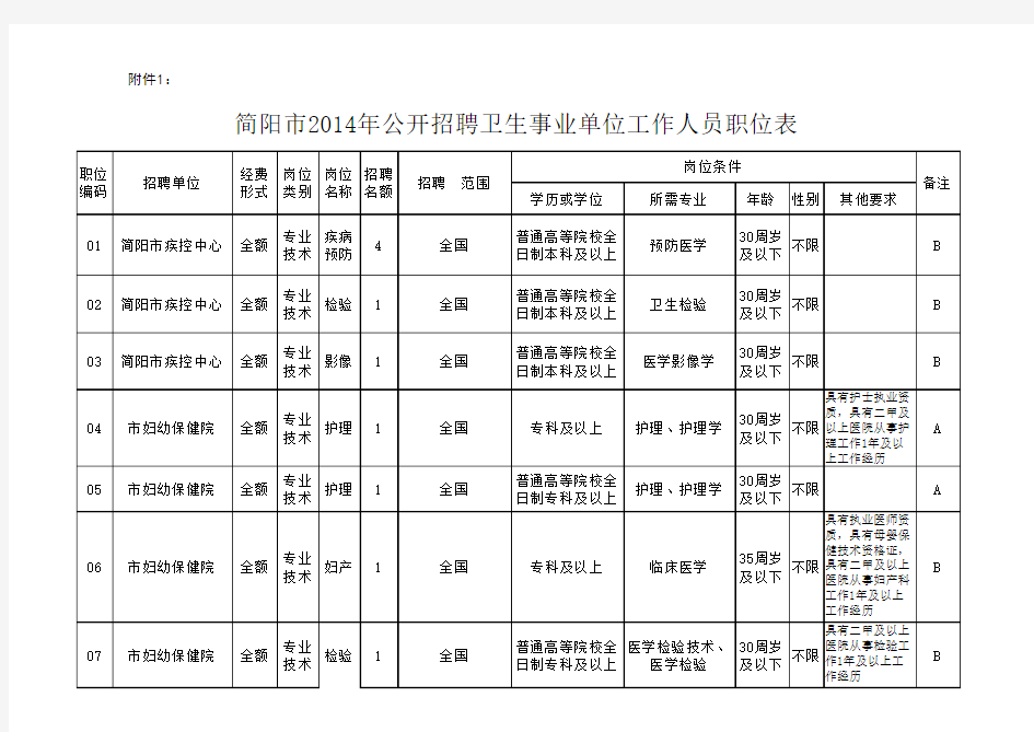 卫生事业单位公开招聘工作人员职位表