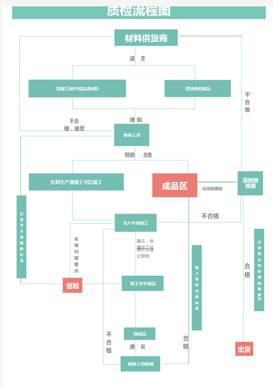 质检流程图Excel模板