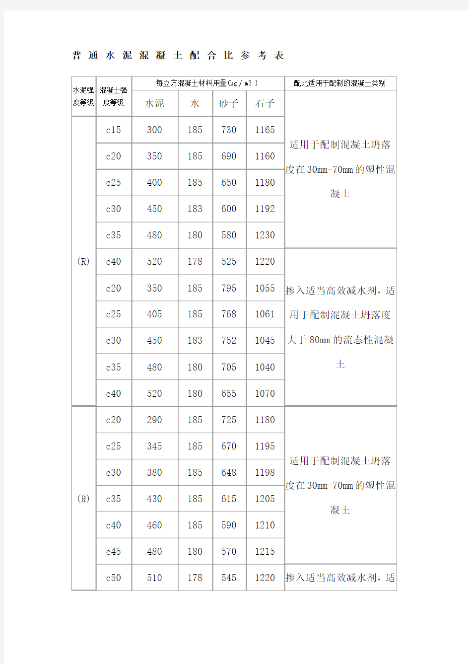 普通水泥混凝土配合比参考表