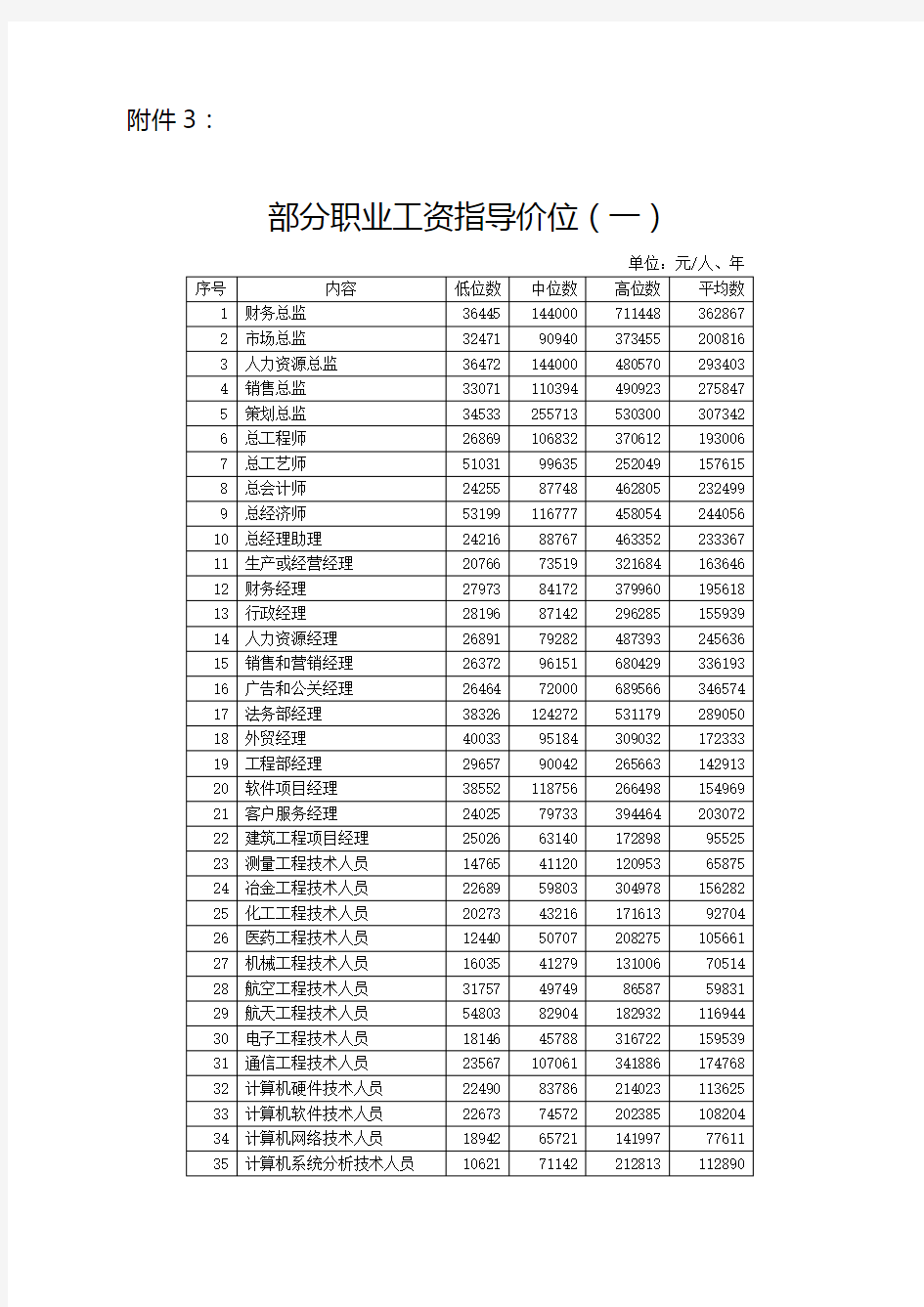 北京市部分职业工资指导价位(一)