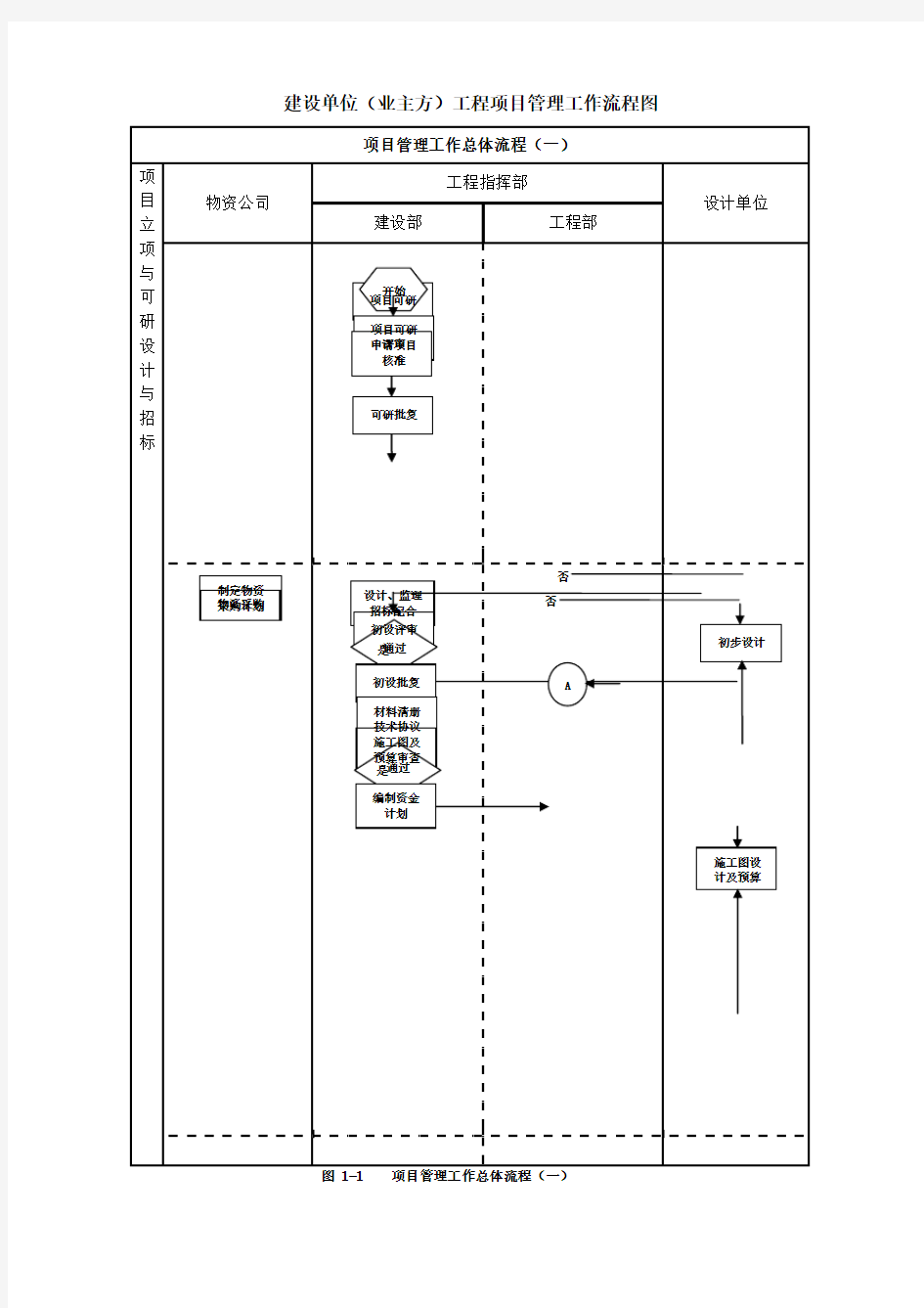 建设单位工程项目管理流程图(业主方)