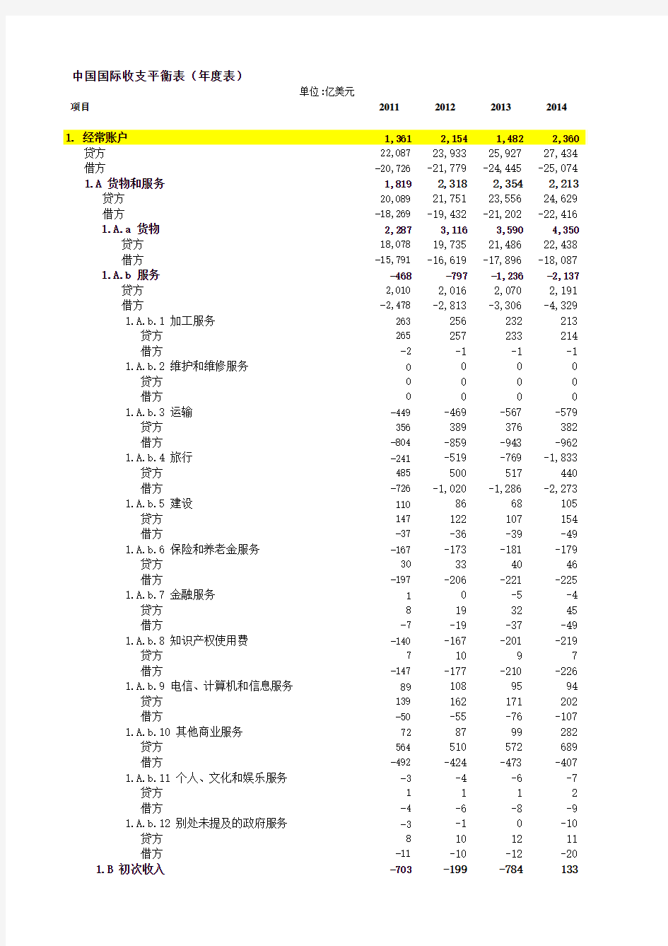2011-2016年中国国际收支平衡表(明细科目)