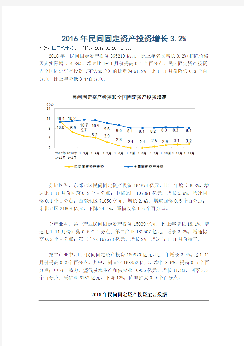 2016年民间固定资产投资增长