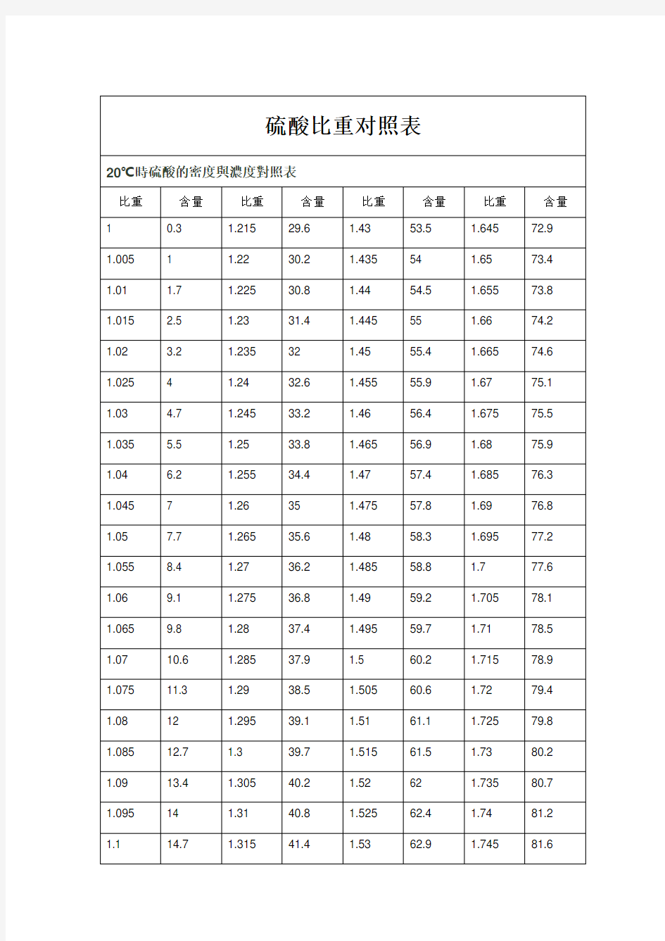 硫酸比重对照表