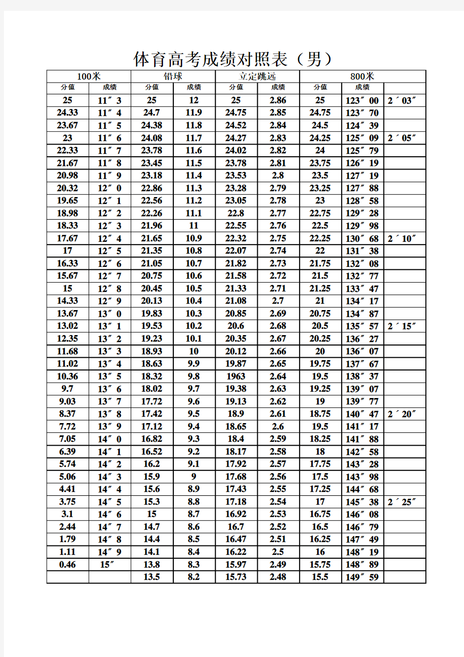 高考体育成绩对照表