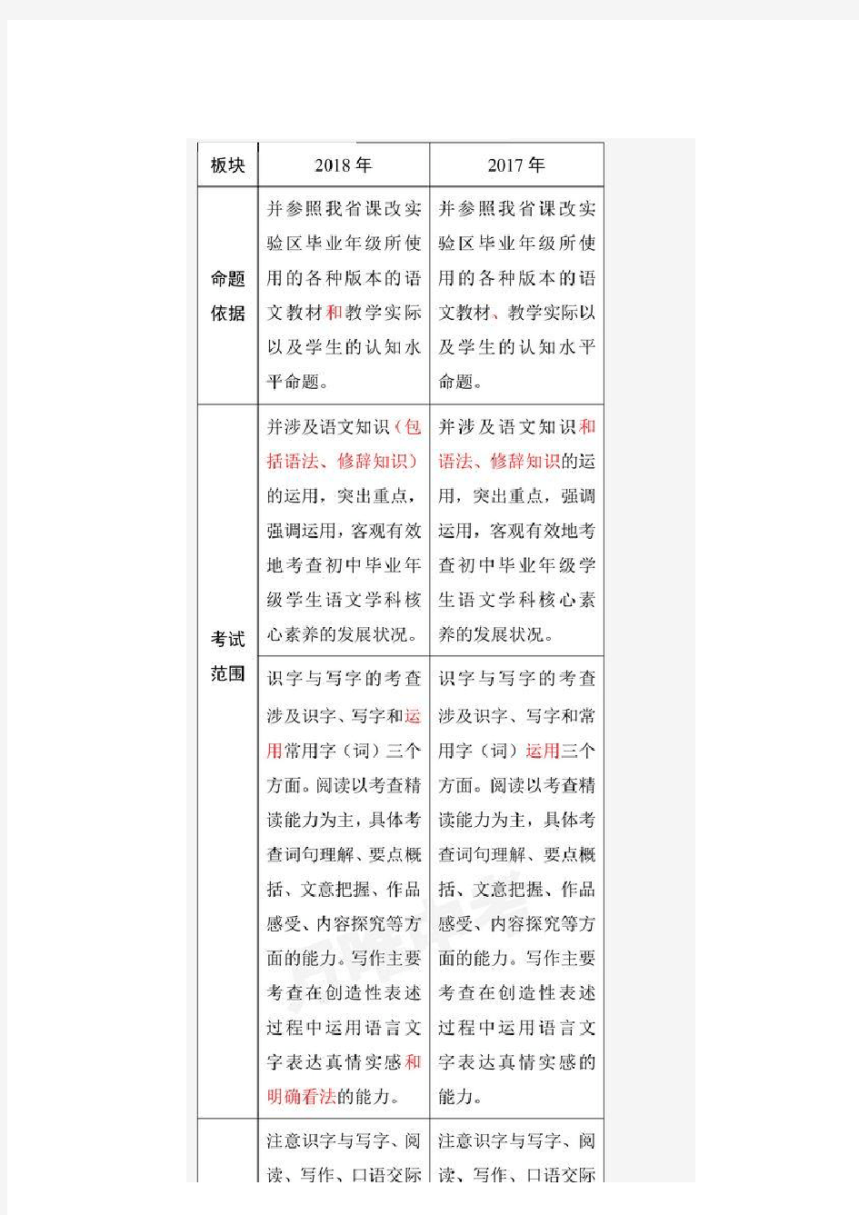 2018年陕西省中考语文考试说明